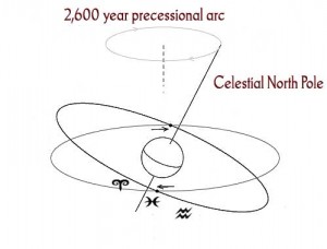 Precession